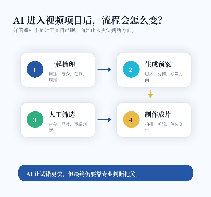AI视频制作流程
