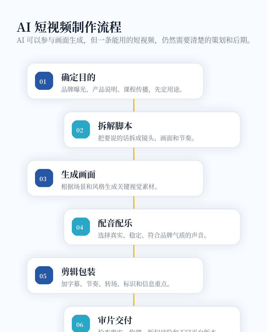 AI短视频制作流程