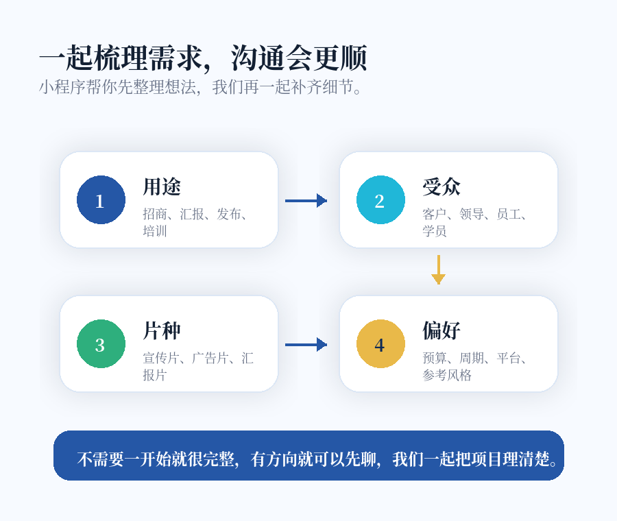 视频制作需求沟通流程